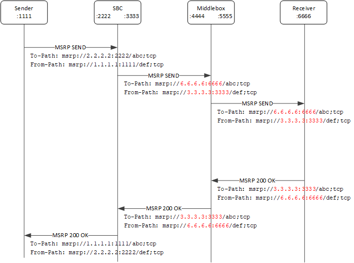 This ladder diagram shows the signalling flow with a middlebox and CEMA enabled.