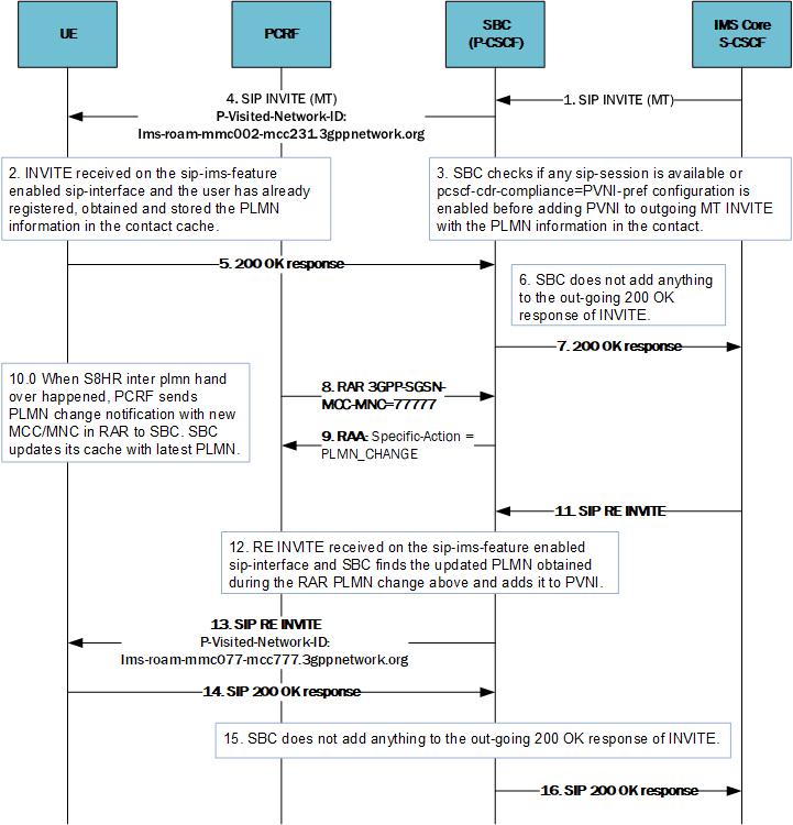 The SBC supporting PVNI insertion into a Re-INVITE toward the access during a SIP MT Call session.