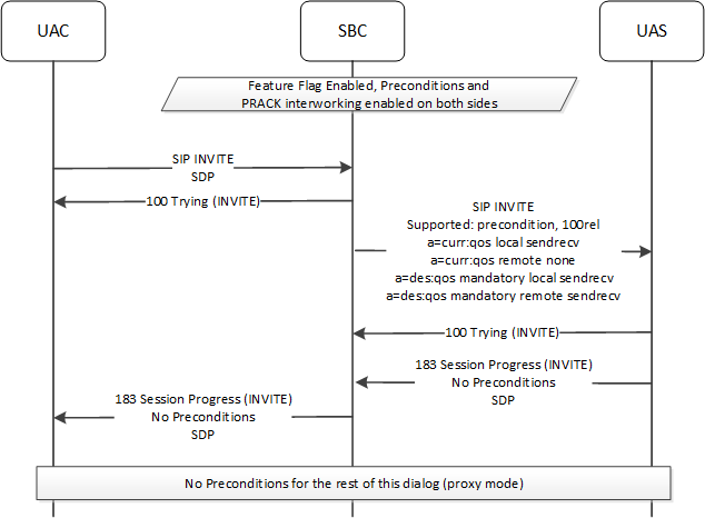 The SBC supporting preconditions from a network with support to a network with support