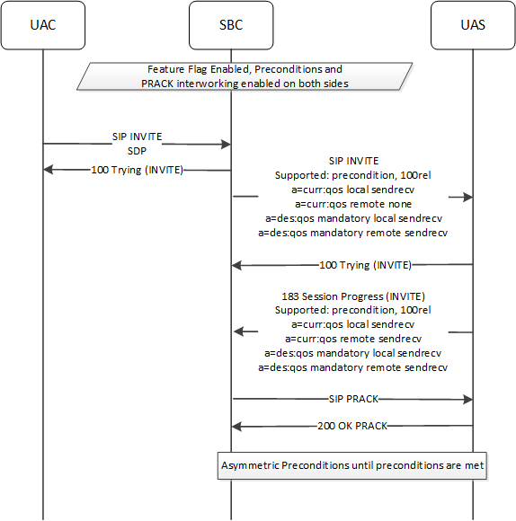 The SBC supporting preconditions from a network with no support to a network with support.