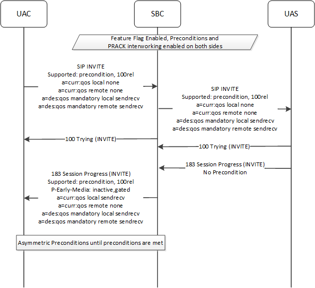 The SBC supporting preconditions from a network with support to a network with no support.