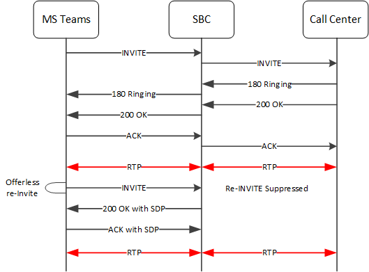 This image depicts the system suppressing an offerless re-INVITE.