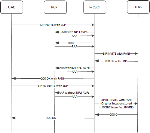 This image displays NPLI handling during a mobile originated successful call with Re-Invite