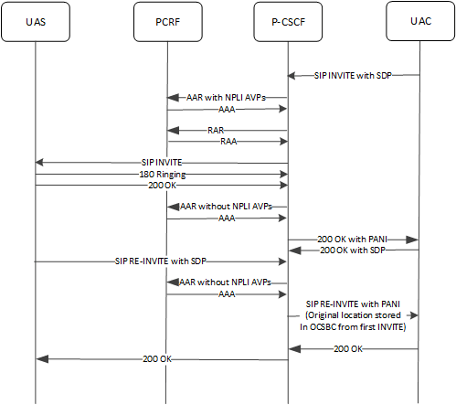 This image displays NPLI handing for a mobile terminating successful call with Re-Invite.