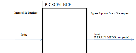 Depicts an INVITE declaring p-early-media is supported for the call.