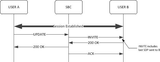 SBC supporting PRACK IWF after dialog establishment. SBC supporting PRACK IWF after dialog establishment.