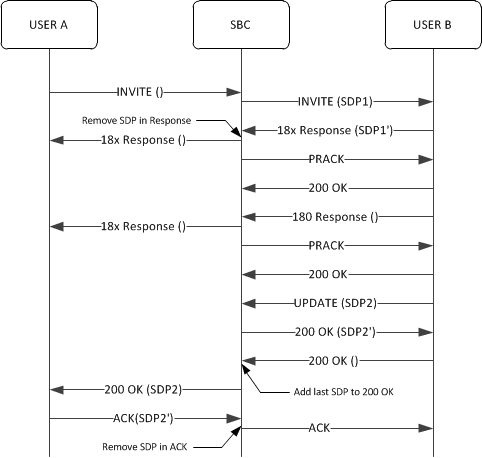The Use Case 2 call flow is described below.