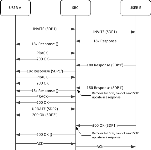 The Use Case 4 call flow is described below.