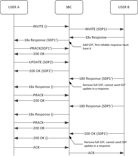 The Use Case 5 call flow is described below.