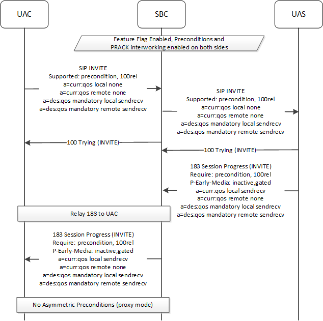 The SBC supporting preconditions from a network with support to a network with support.