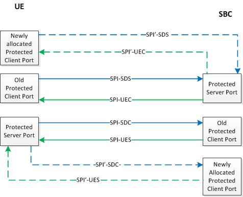 Depicts the creation of new ports for IPSec SAs upon endpoint re-registration.