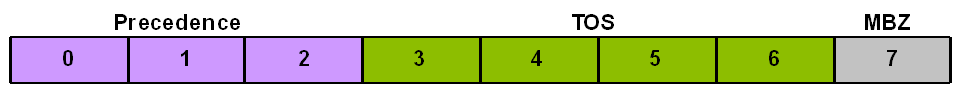 This image shows the ToS byte datagram.