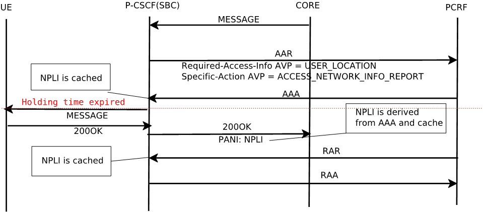 The MT Message with NPLI provided in AAR/AAA, RAR after Holding call flow is described above.