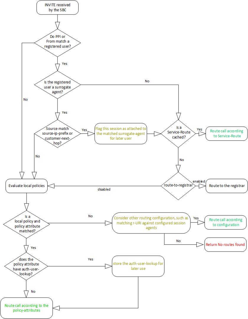 This image depicts the system authenticating an INVITE