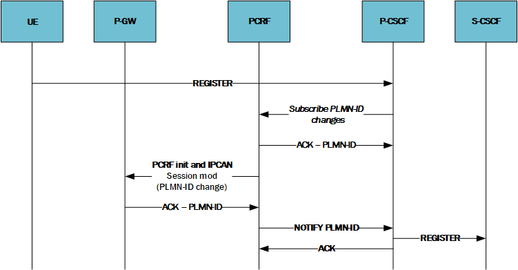 The SBC supporting a PLMN-ID subscription for an S8HR endpoint.