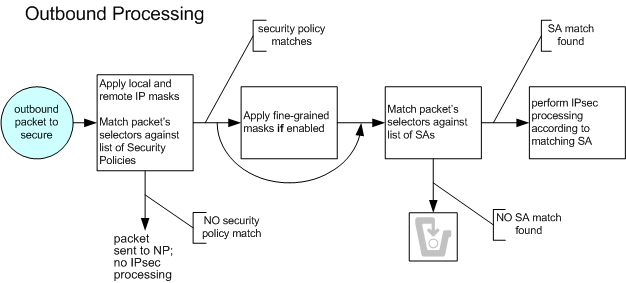 Outbound Processing Outbound Processing