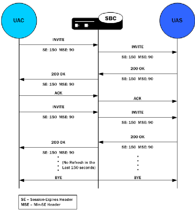 The Session Timer Support call flow is described above.