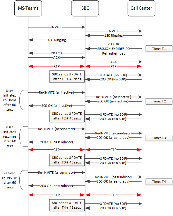 The SBC supporting session timer configuration with no re-INVITE suppression