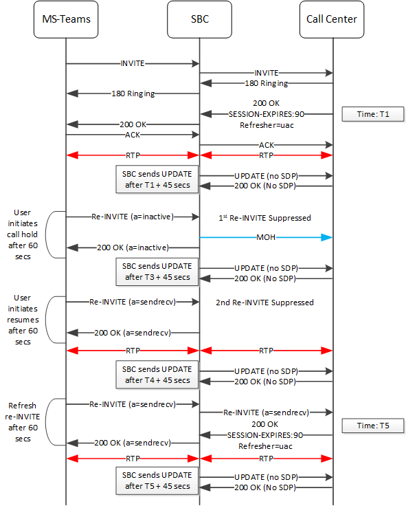 The SBC supporting session timer configuration with re-INVITE suppression