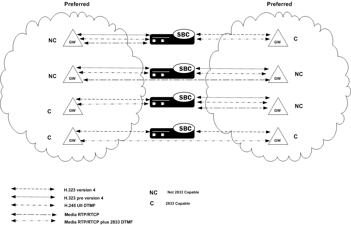 The OCSBC supporting preferred 2833 for H.323.