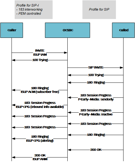 This call flow shows SIP-SIPI interworking including PEM control.