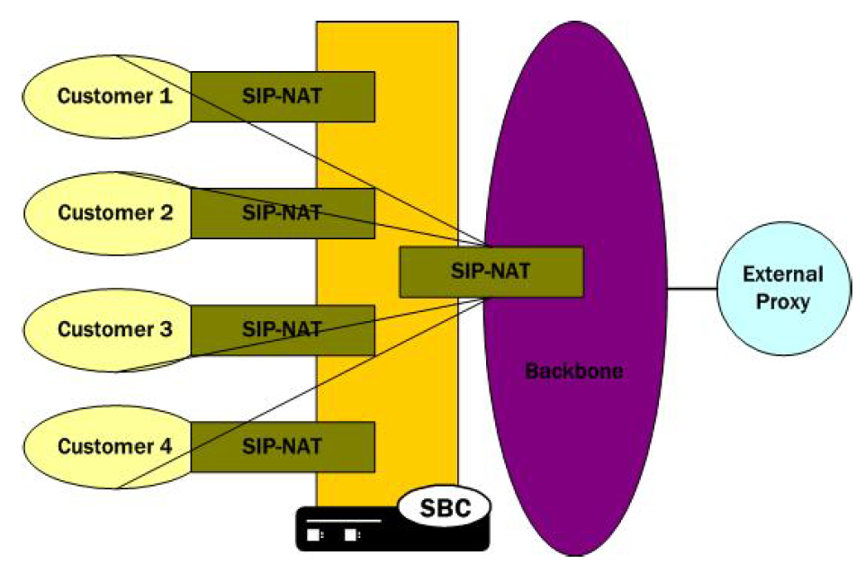 The OCSBC supporting a many-to-one SIP NAT bridge configuration.