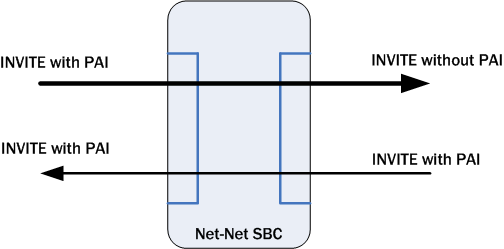 The SIP PAI Header Stripping diagram is described above.