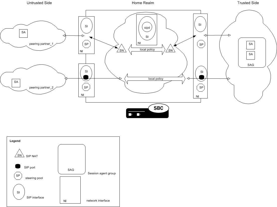 This image displays the components you must configure for a B2BUA peering environment.