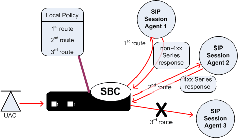 The SIP Configurable Route Recursion Example 2 diagram is described above. The SIP Configurable Route Recursion Example 2 diagram is described above.