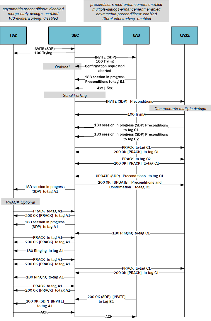 This image depicts the SBC supporting Static preconditions with a 4xx or 5xx response.