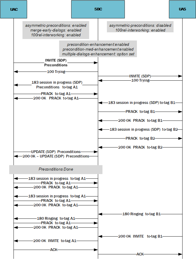 This call flow depicts the system supporting static preconditions and MED merge.