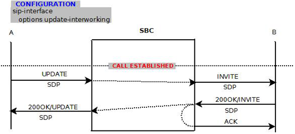 This image displays a successful interworking update with SDP.