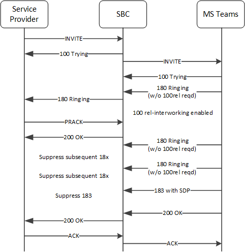 This image depicts the system suppressing extraneous 180 and 183 messages.