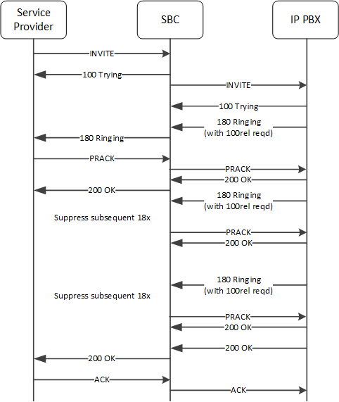 This image depicts the system suppressing extraneous 180 messages in addition to supporting 100 release.