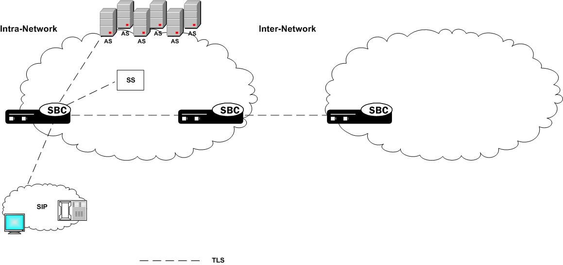 TLS sessions with SBC