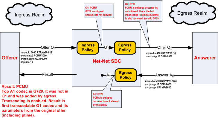 The PCMU and G729 Offer diagram is described above.