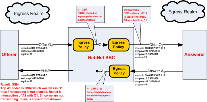 The GSM with G729 diagram is described above.