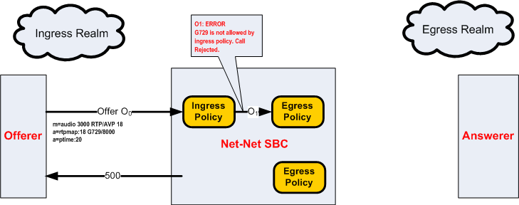 The SDP with G729 diagram is described above.