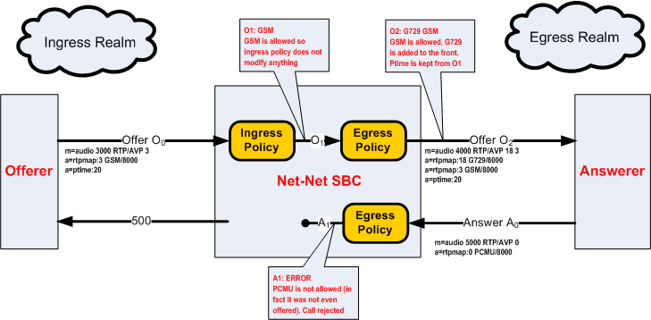 The SDP with GSM diagram is described above.