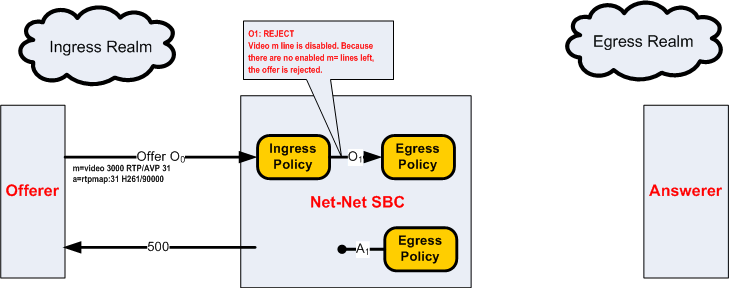 The Video m= line offer diagram is described above.