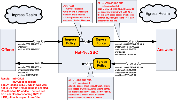 The G729 and Video Offer diagram is described above.