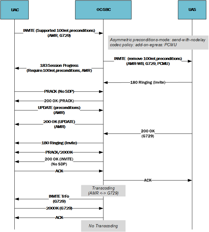 This image depicts the SBC performing a simple TrFo process for a call flow with asymmetric preconditions.