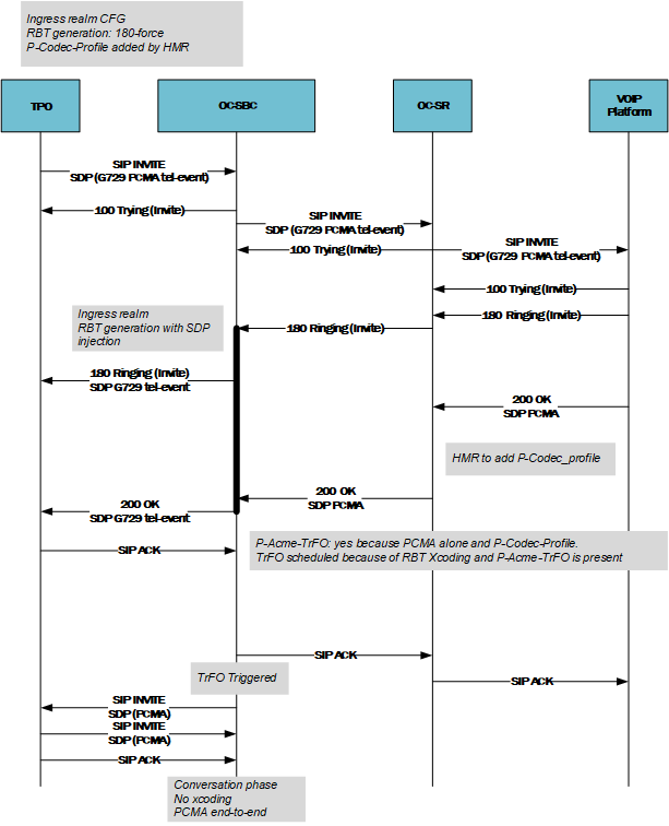 This image depicts transcoding free operation in the context of ring back tone for an inbound call.