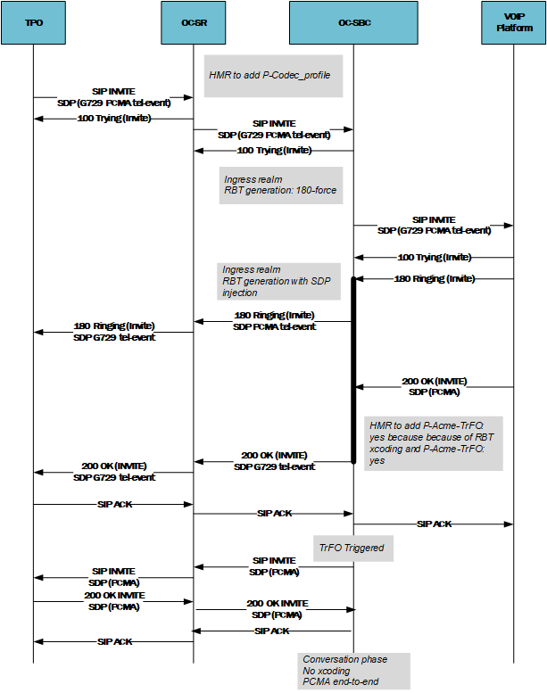 This image depicts transcoding free operation in the context of ring back tone for an outbound call.