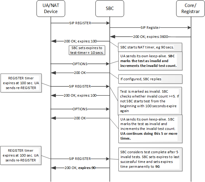 This image depicts an example of AHNT Operation with the UA issuing the keepalive.