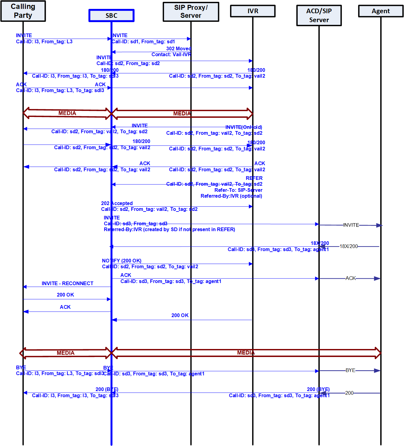 An example of a call flow for an unattended call transfer.