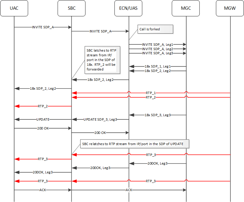 The SBC re-latching to a new RTP stream using the IP/port in the SDP of an UPDATE before the call is answered.