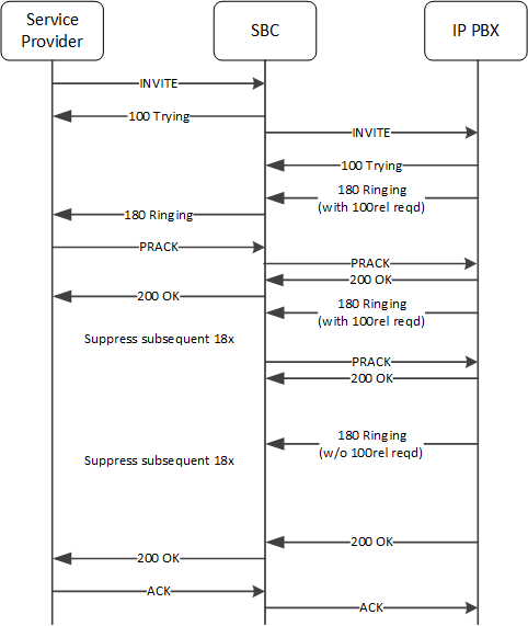 This image depicts the system suppressing extraneous 183 messages while supporting 100 release not required in addition to 100 rel required.