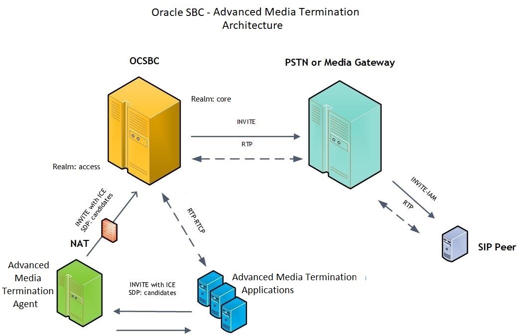 This network diagram depicts the operations described in the preceding bullet points.