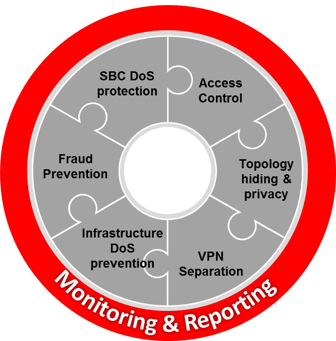 Marketing graphic depicting the 6 interconnected attributes of Net-SAFE: Access Control, Topology hiding and privacy, VPN Separation, Infrastructure DoS prevention, Fraud Prevention, and SBC DoS protection. Marketing graphic depicting the 6 interconnected attributes of Net-SAFE: Access Control, Topology hiding and privacy, VPN Separation, Infrastructure DoS prevention, Fraud Prevention, and SBC DoS protection.